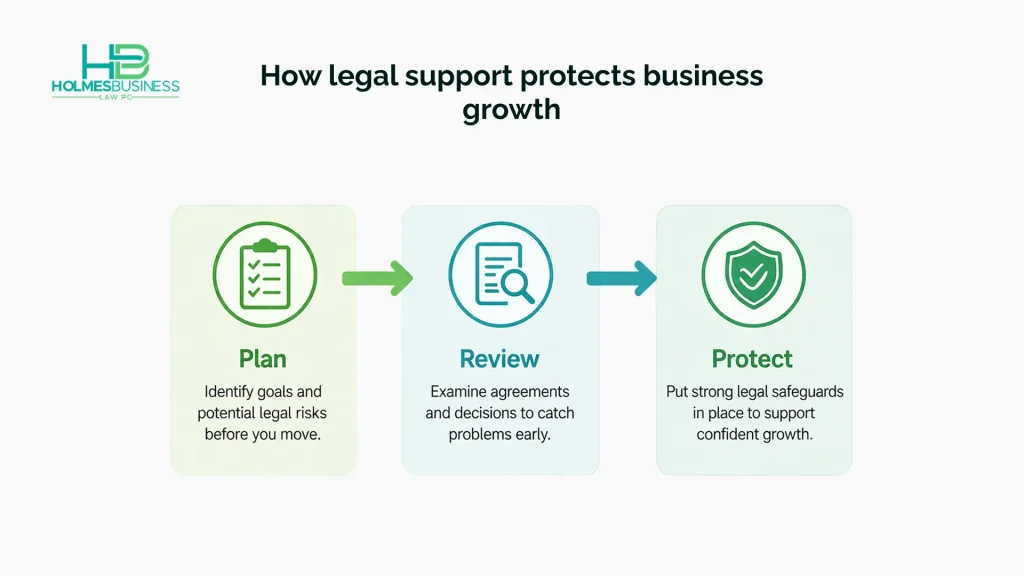 A three-step horizontal flow showing how legal counsel helps businesses plan decisions, review risks, and protect growth