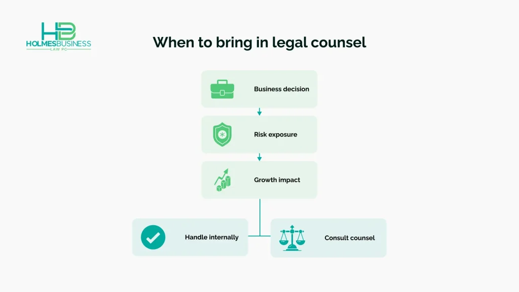 A three-step decision flow showing when a small business should handle legal matters internally versus consulting a corporate lawyer for risk protection and growth support.