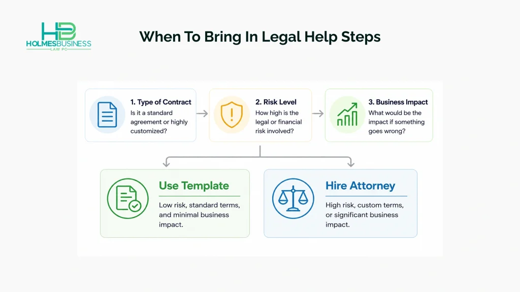 A three-step decision flow showing when small businesses should use contract templates versus hiring a business contract attorney based on contract type, risk level, and potential business impact