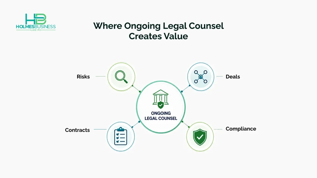 A circular hub-and-spoke diagram showing how ongoing legal counsel supports contracts, risk management, deal structuring, and compliance for an LLC