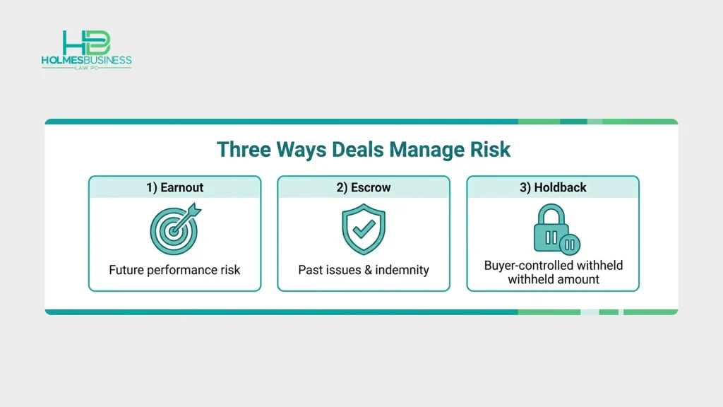 Three-column graphic quickly comparing an earnout, an escrow, and a holdback in a small business sale, each with a one-line purpose