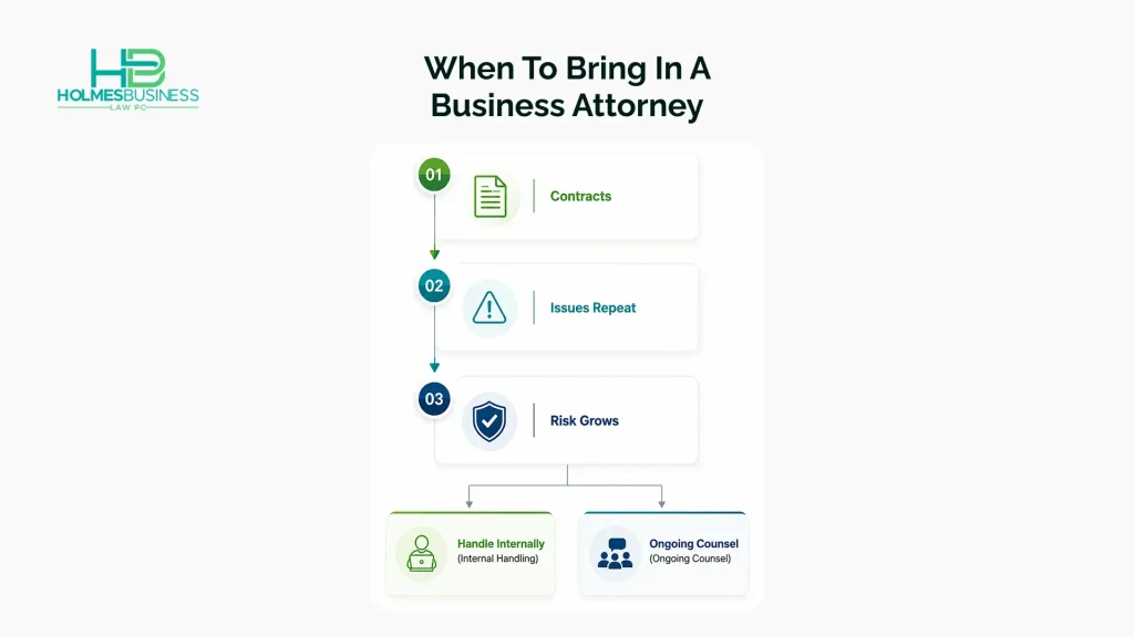 A three-step vertical decision flow showing when an LLC should continue handling legal matters internally versus hiring a business attorney for ongoing counsel based on increasing contracts, repeated issues, and growing risk