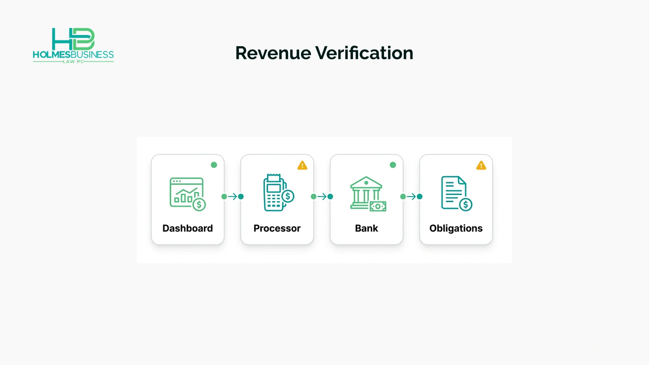 Learn how to buy an online business and verify its domain, code, accounts, contracts, data, revenue, and transfer rights.