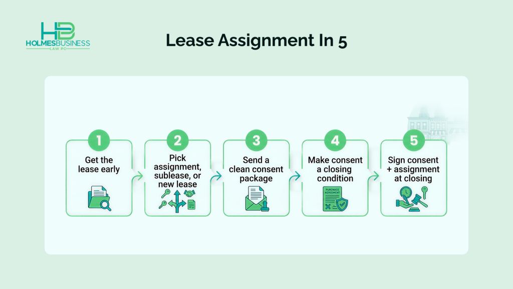 Minimal infographic showing five simple steps in the lease assignment and landlord consent process when buying a business