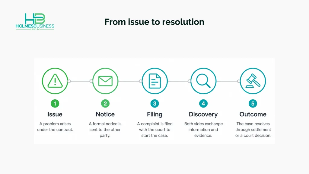 A horizontal timeline showing the stages of a contract dispute from initial issue to final resolution including notice, filing, discovery, and settlement.