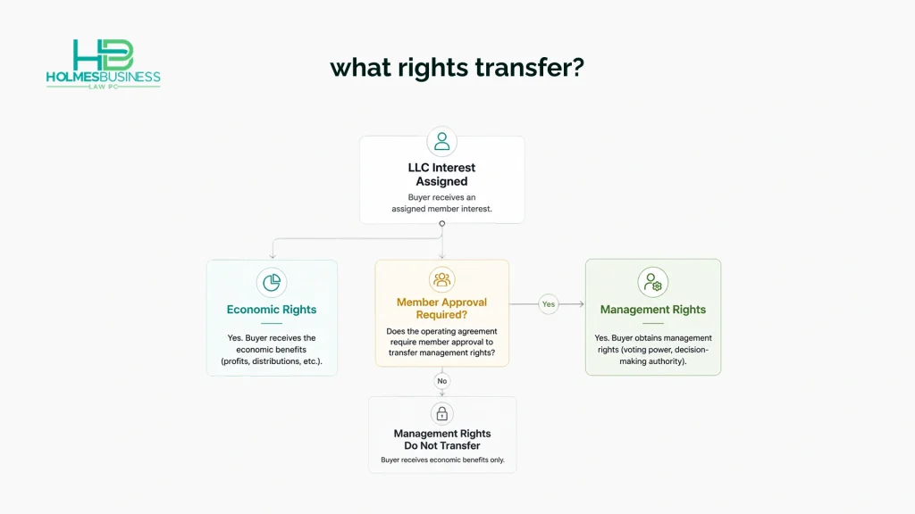 A decision tree showing that an LLC interest transfer may provide economic rights before required approval grants management rights.