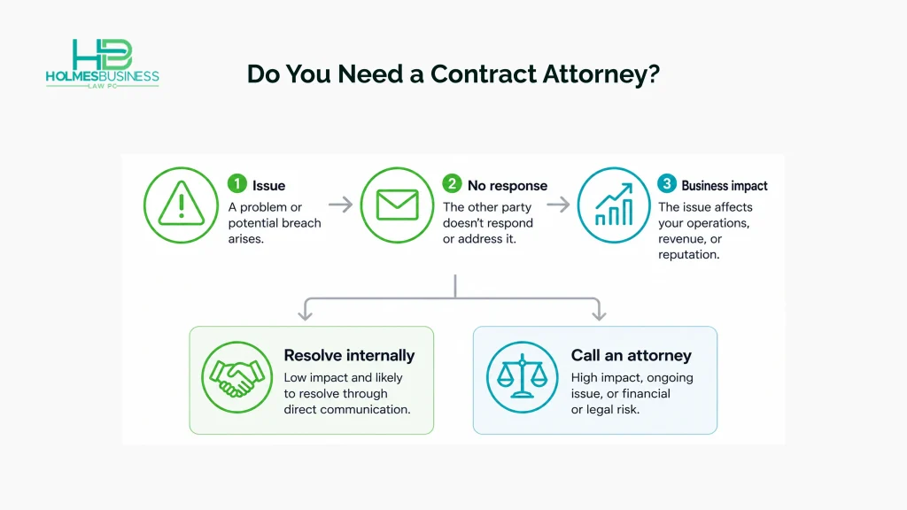 A vertical decision flow showing when a business should handle a contract issue internally versus involving a breach of contract attorney based on response and impact