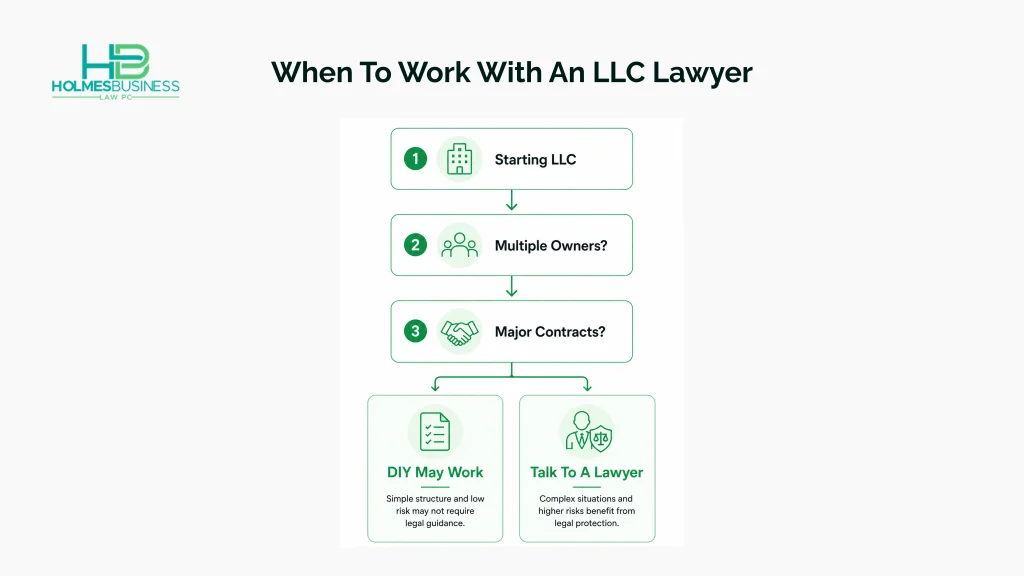 Decision flowchart showing when Pennsylvania business owners should hire an LLC lawyer based on business formation, multiple owners, and major contracts.
