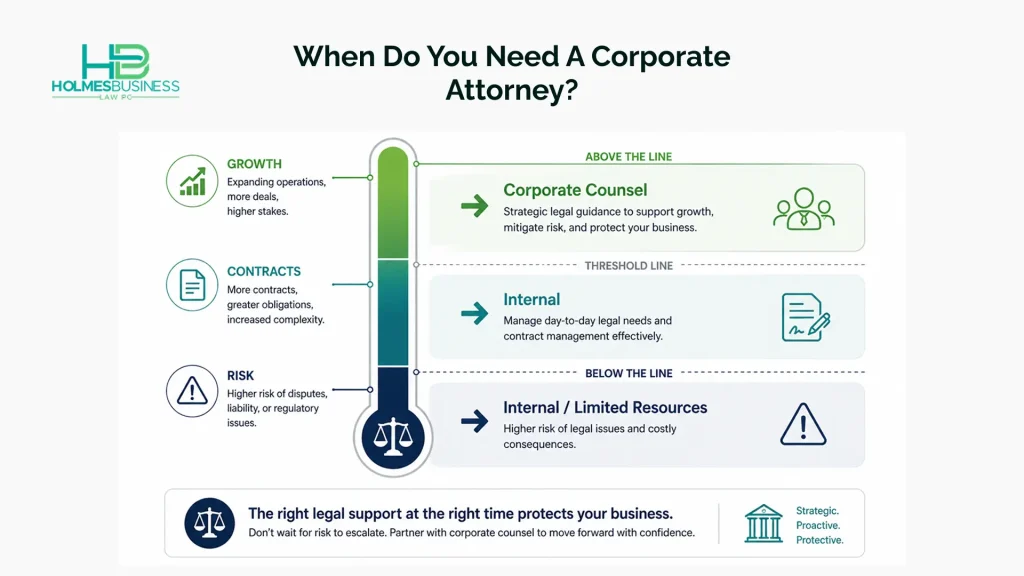 A vertical thermometer-style infographic showing increasing business complexity from growth to contracts to risk, indicating when to shift from internal handling to hiring a corporate attorney.