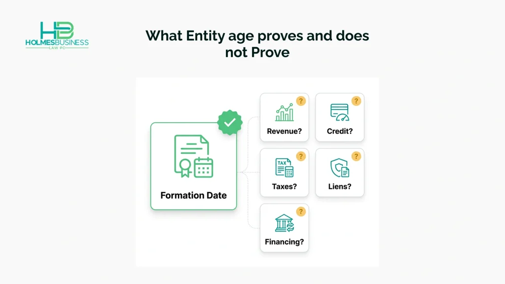 A comparison showing that an older LLC filing date does not prove revenue, credit, clean taxes, no liens, or financing approval.