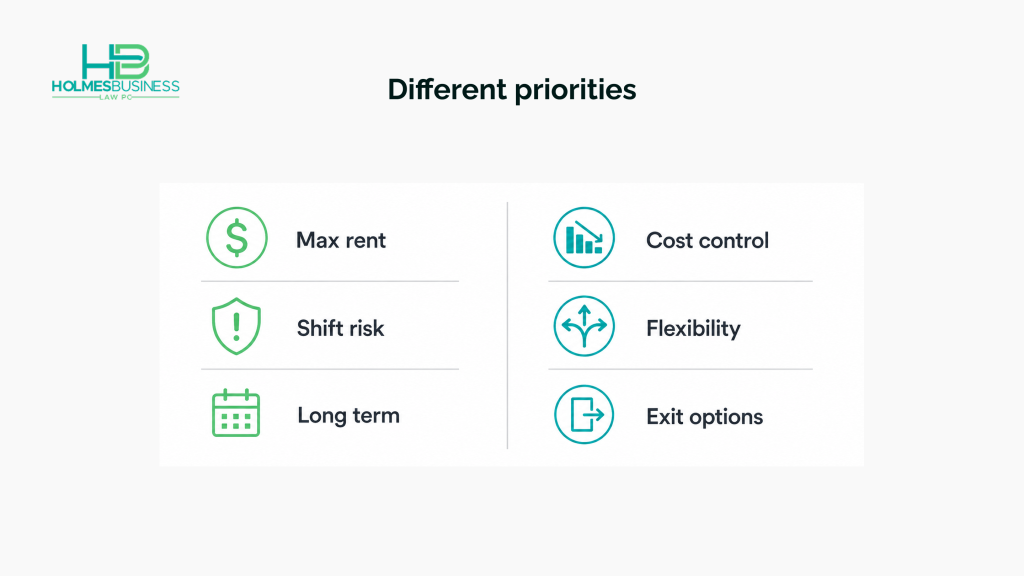 Two side-by-side cards comparing landlord and tenant priorities in a commercial lease, highlighting differences in rent, risk, and flexibility