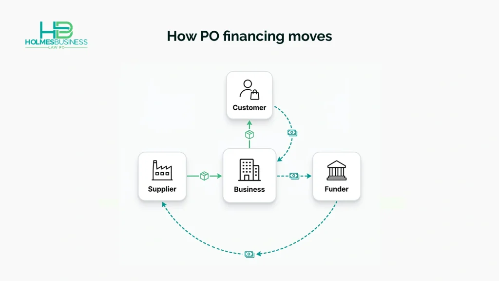 A four-party purchase order financing flow showing the customer, business, financing company, and supplier.