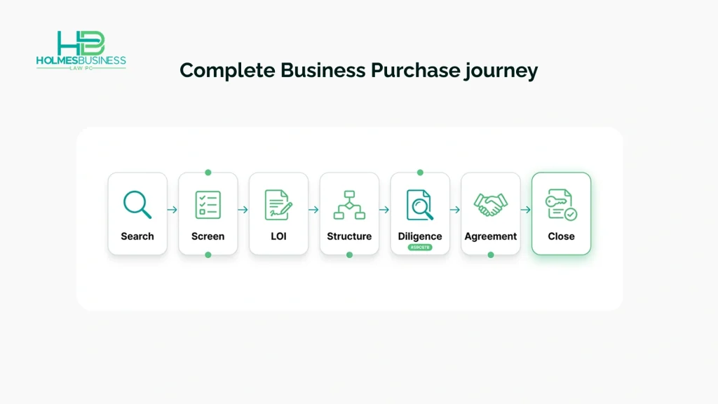 A seven-step Pennsylvania business purchase path from search through closing