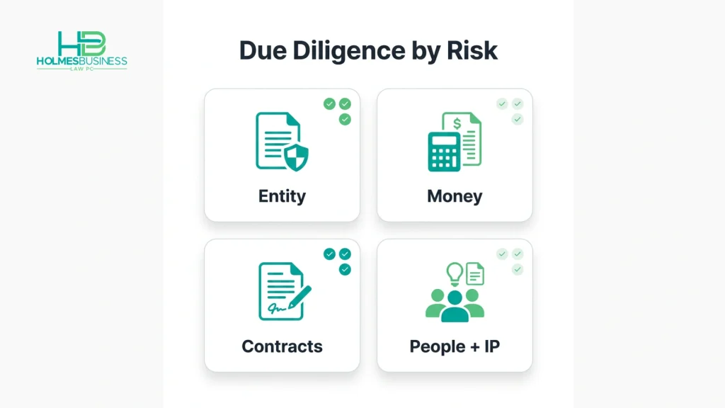 A buyer due diligence file review organized by legal risk.