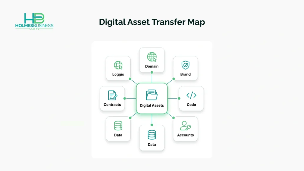 A transfer map connecting an online business to its domain, brand, code, accounts, data, and contracts