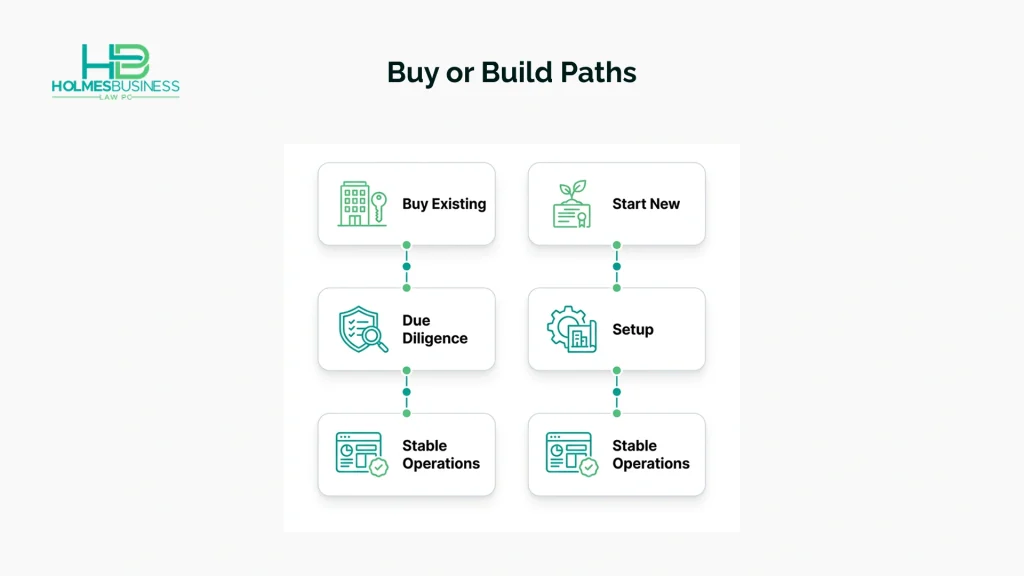 A two-path comparison showing the steps to buy an existing business or start a new one.