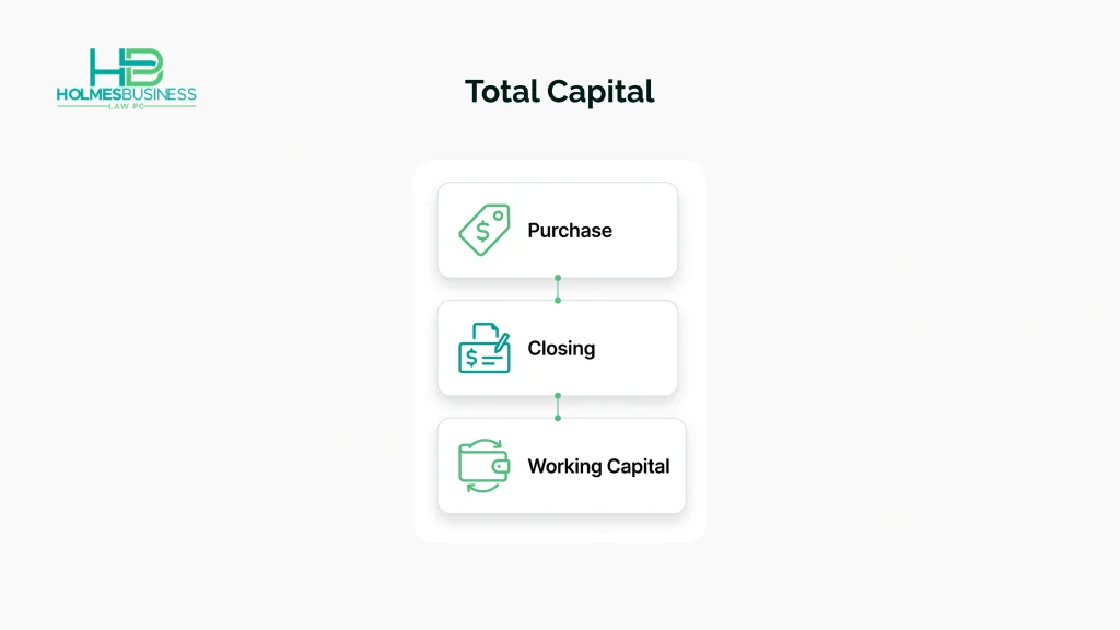 Business acquisition capital plan covering purchase price, closing costs, and working capital