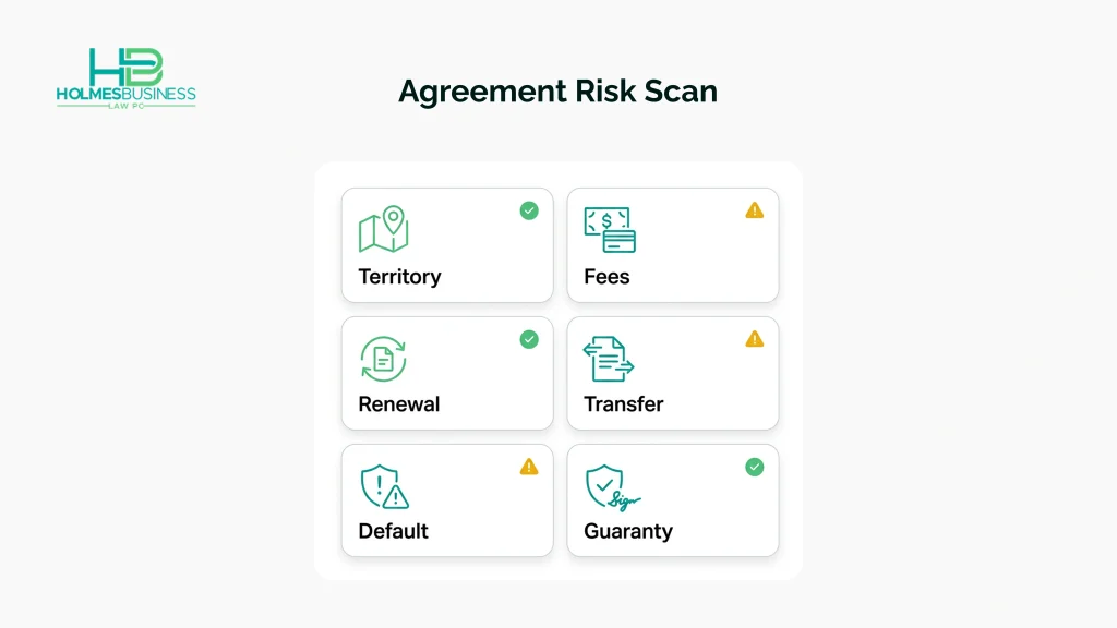 Decision flow showing when to proceed, negotiate, or decline a franchise purchase based on the FDD, economics, and agreement terms