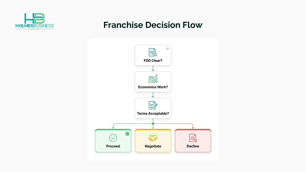 Franchise agreement risk checklist covering territory, fees, renewal, transfer, default, and guaranty terms